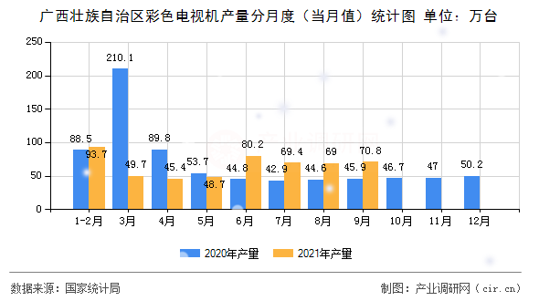 廣西壯族自治區彩色電視機產量分月度（當月值）統計圖