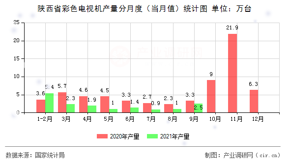 陜西省彩色電視機產量分月度（當月值）統計圖