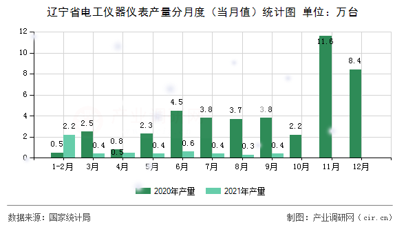 遼寧省電工儀器儀表產量分月度（當月值）統計圖