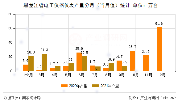 黑龍江省電工儀器儀表產量分月（當月值）統計