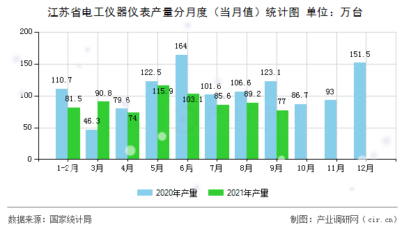 江蘇省電工儀器儀表產(chǎn)量分月度（當月值）統(tǒng)計圖