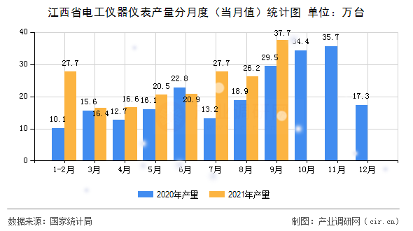 江西省電工儀器儀表產量分月度（當月值）統計圖