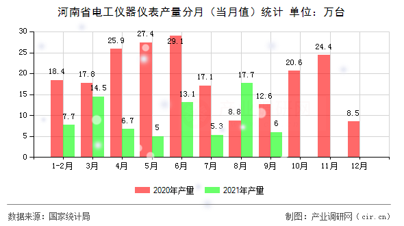 河南省電工儀器儀表產量分月（當月值）統計
