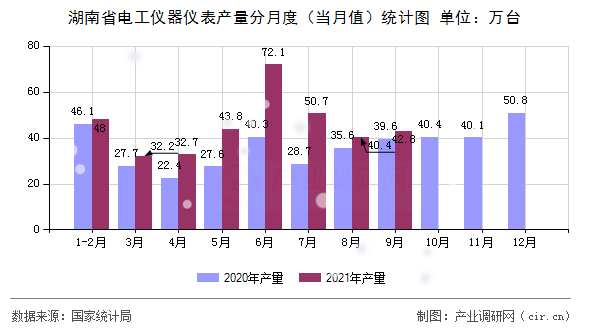 湖南省電工儀器儀表產(chǎn)量分月度（當月值）統(tǒng)計圖