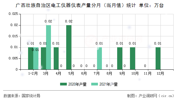 廣西壯族自治區電工儀器儀表產量分月（當月值）統計