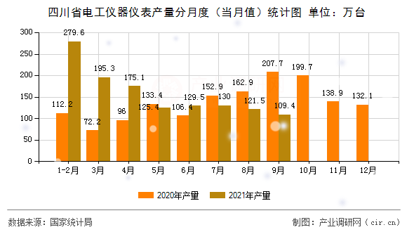 四川省電工儀器儀表產(chǎn)量分月度（當月值）統(tǒng)計圖