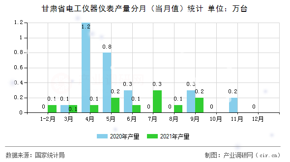 甘肅省電工儀器儀表產(chǎn)量分月（當(dāng)月值）統(tǒng)計(jì)