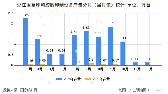 浙江省復印和膠版印制設備產量分月（當月值）統計