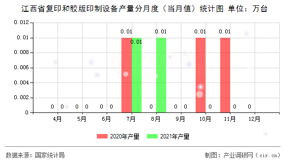 江西省復(fù)印和膠版印制設(shè)備產(chǎn)量分月度（當(dāng)月值）統(tǒng)計圖