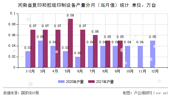 河南省復印和膠版印制設備產量分月（當月值）統計