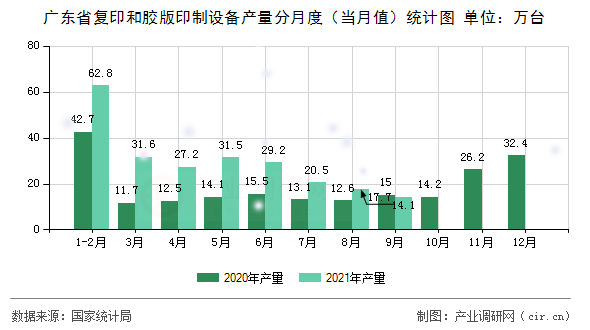 廣東省復印和膠版印制設備產量分月度（當月值）統計圖
