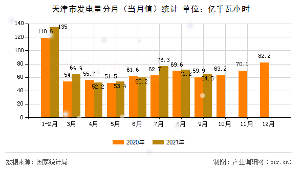 天津市發電量分月（當月值）統計