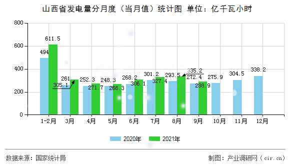 山西省發電量分月度（當月值）統計圖