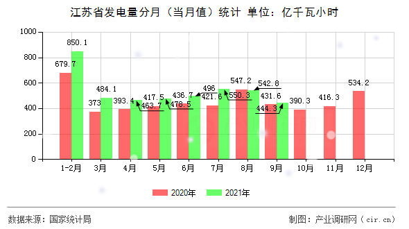 江蘇省發電量分月（當月值）統計