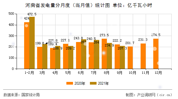 河南省發電量分月度（當月值）統計圖