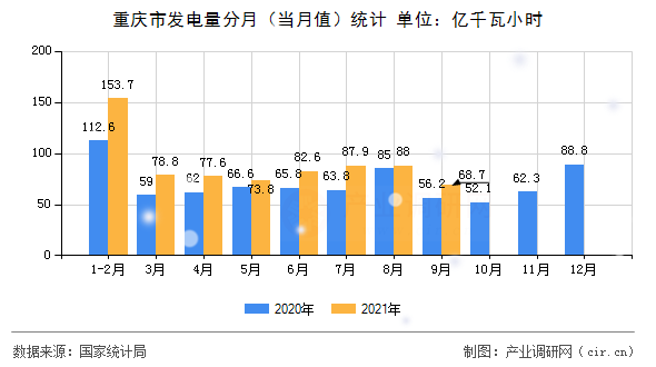 重慶市發電量分月（當月值）統計