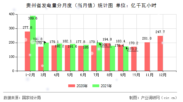 貴州省發電量分月度（當月值）統計圖