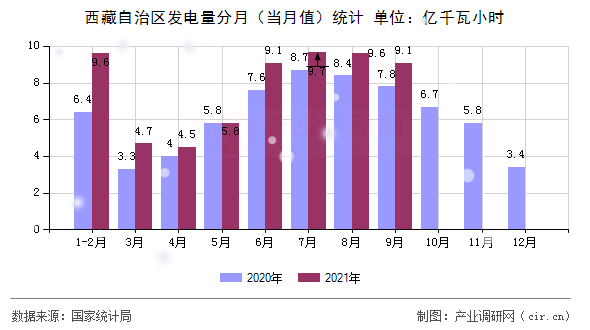 西藏自治區發電量分月（當月值）統計