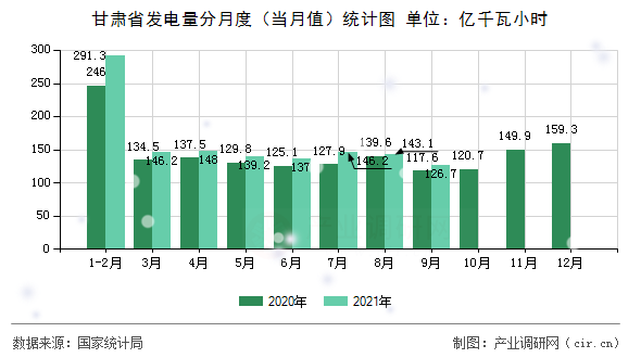 甘肅省發(fā)電量分月度（當(dāng)月值）統(tǒng)計(jì)圖
