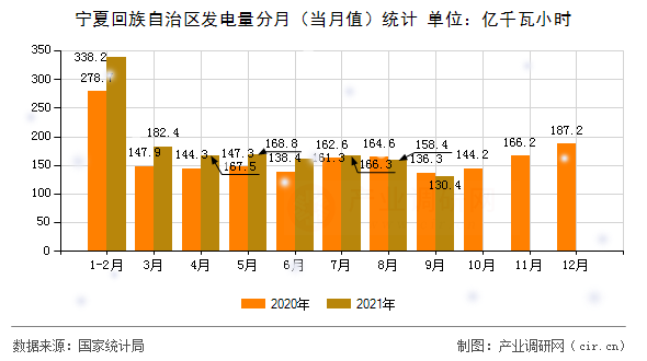 寧夏回族自治區發電量分月（當月值）統計