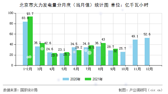 北京市火力發電量分月度（當月值）統計圖