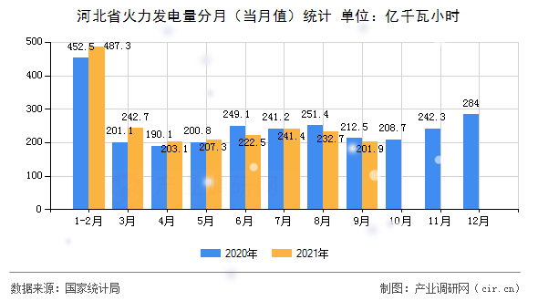河北省火力發電量分月（當月值）統計