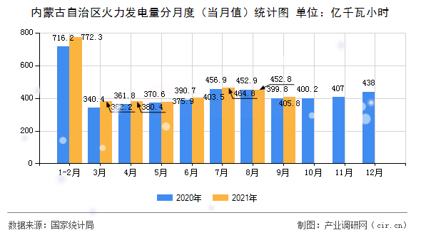 內蒙古自治區火力發電量分月度（當月值）統計圖