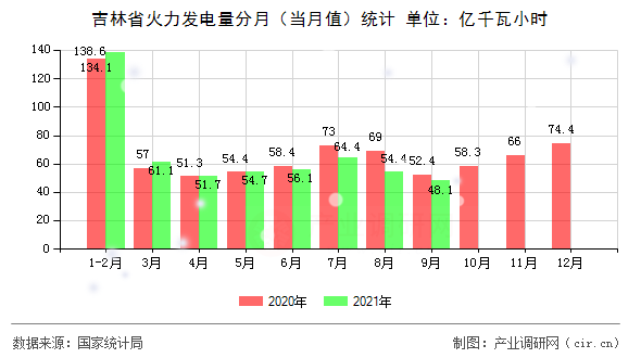吉林省火力發(fā)電量分月（當月值）統(tǒng)計