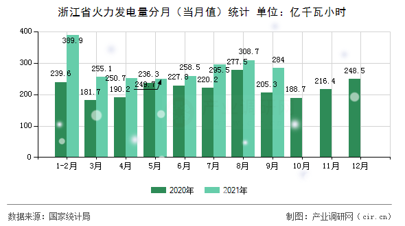 浙江省火力發電量分月（當月值）統計