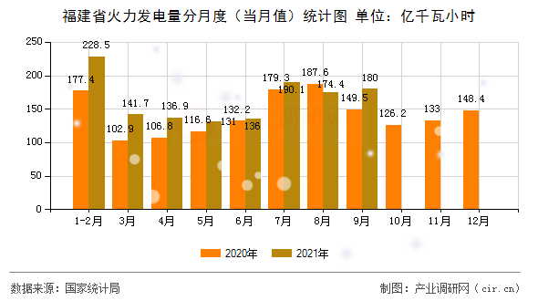 福建省火力發電量分月度（當月值）統計圖
