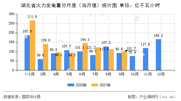 湖北省火力發電量分月度（當月值）統計圖