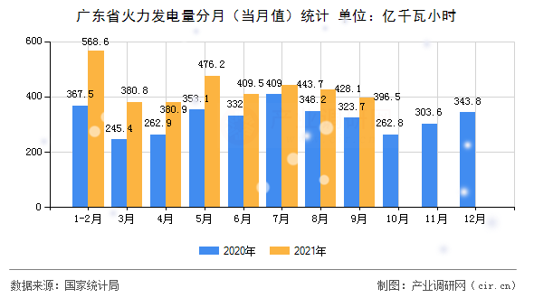 廣東省火力發電量分月（當月值）統計