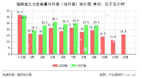 海南省火力發電量分月度（當月值）統計圖