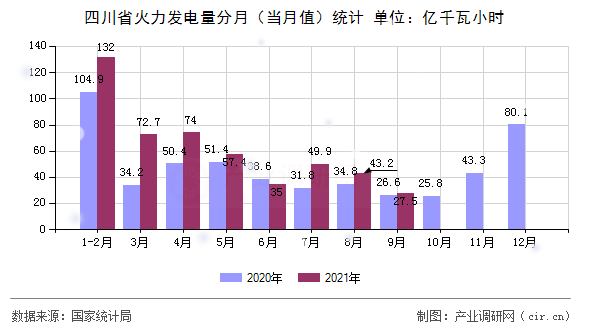 四川省火力發電量分月（當月值）統計