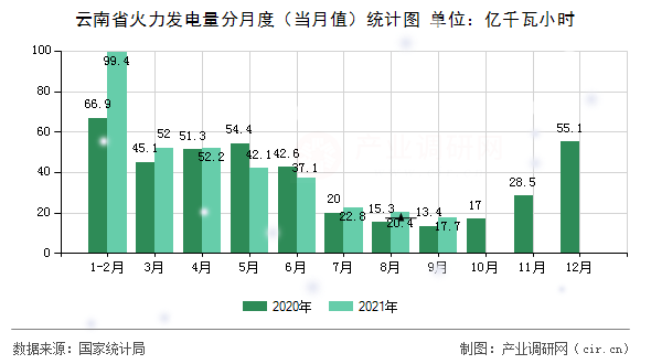 云南省火力發電量分月度（當月值）統計圖