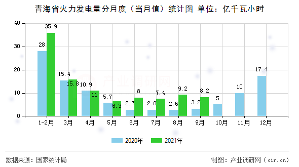 青海省火力發電量分月度（當月值）統計圖