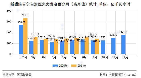 新疆維吾爾自治區火力發電量分月（當月值）統計
