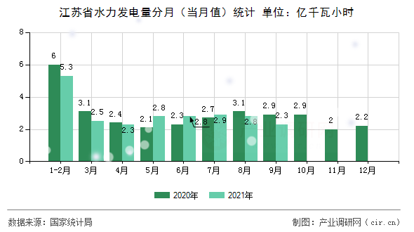 江蘇省水力發電量分月（當月值）統計