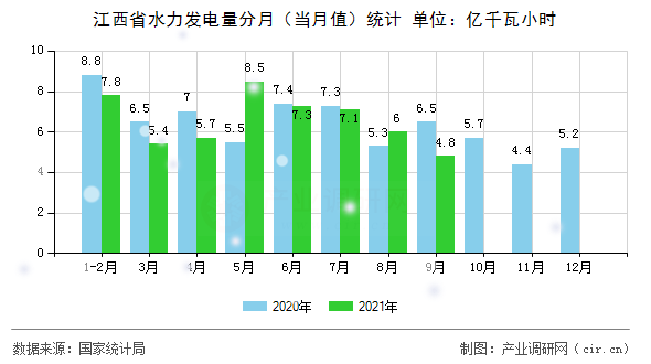江西省水力發電量分月（當月值）統計