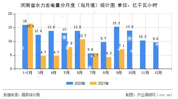 河南省水力發電量分月度（當月值）統計圖