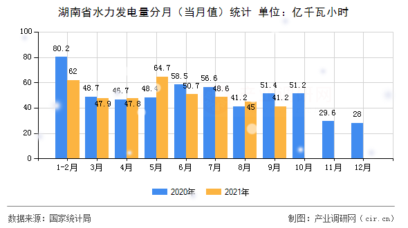 湖南省水力發電量分月（當月值）統計