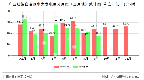 廣西壯族自治區水力發電量分月度（當月值）統計圖