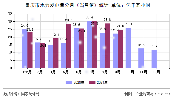 重慶市水力發電量分月（當月值）統計