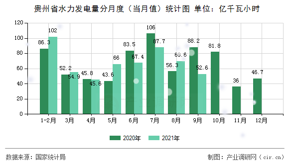 貴州省水力發電量分月度（當月值）統計圖