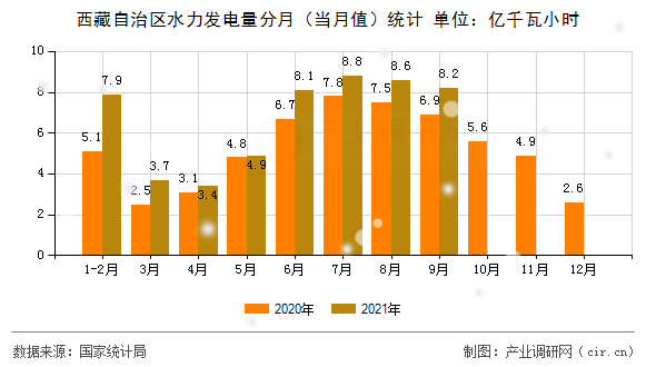 西藏自治區水力發電量分月（當月值）統計