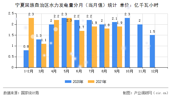 寧夏回族自治區(qū)水力發(fā)電量分月（當(dāng)月值）統(tǒng)計