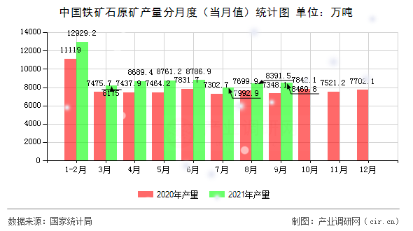 中國鐵礦石原礦產量分月度（當月值）統計圖