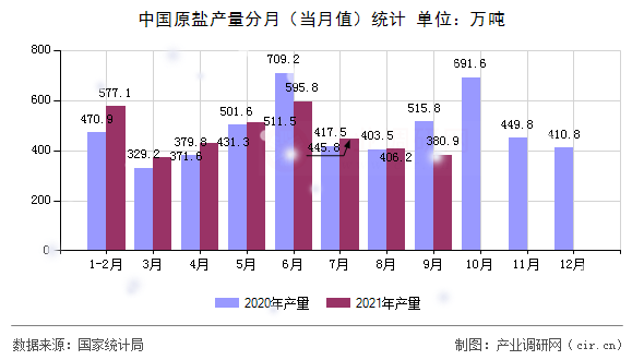 中國原鹽產(chǎn)量分月（當(dāng)月值）統(tǒng)計(jì)