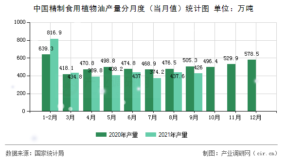 中國精制食用植物油產量分月度（當月值）統計圖