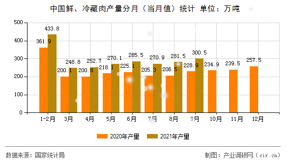 中國鮮、冷藏肉產量分月（當月值）統計